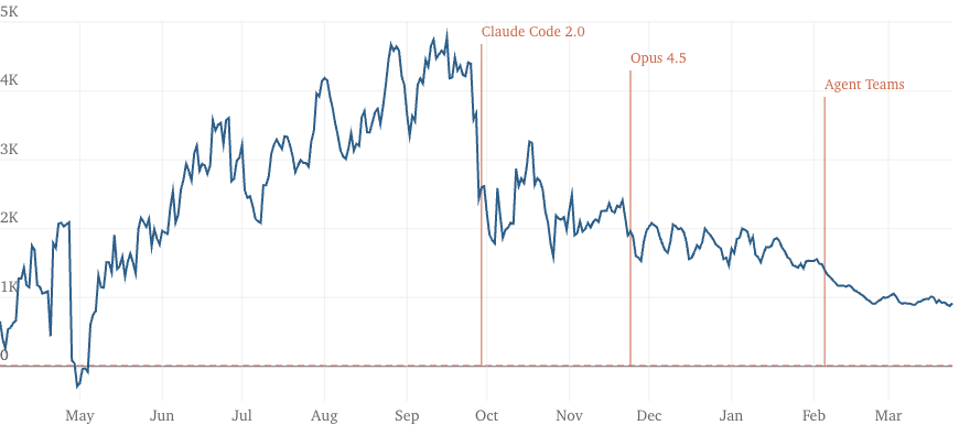 Average net lines added per commit in Claude Code: 7-day average