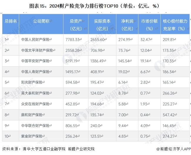 图表15：2024财产险竞争力排行榜TOP10（单位：亿元，%）