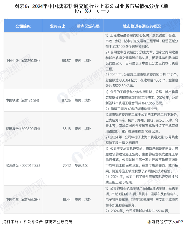 图表6：2024年中国城市轨道交通行业上市公司业务布局情况分析（单位：%）（一）