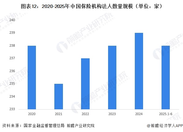 图表12：2020-2025年中国保险机构法人数量规模（单位：家）