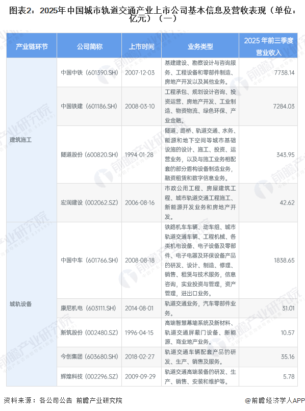 图表2：2025年中国城市轨道交通产业上市公司基本信息及营收表现（单位：亿元）（一）