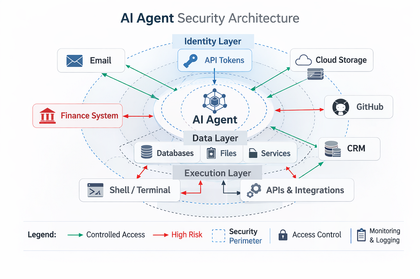 超58万个OpenClaw实例暴露公网，却无企业级紧急关停开关，智能体治理全靠打补丁