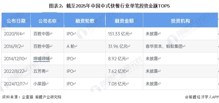 图表2：截至2025年中国中式快餐行业单笔投资金额TOP5