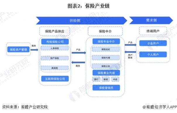 图表2：保险产业链