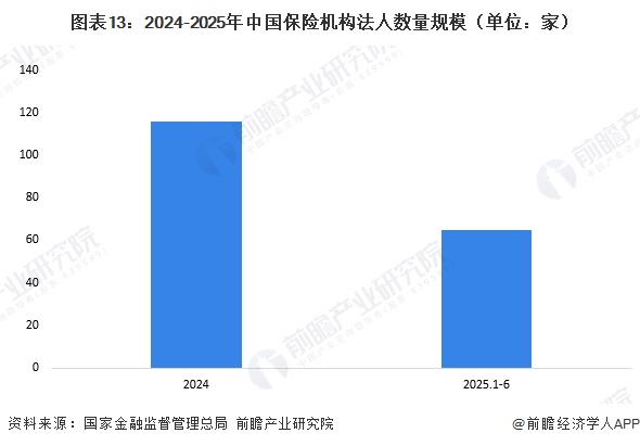 图表13：2024-2025年中国保险机构法人数量规模（单位：家）