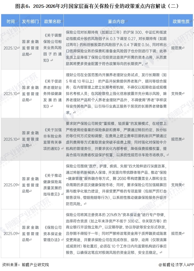 图表6：2025-2026年2月国家层面有关保险行业的政策重点内容解读（二）