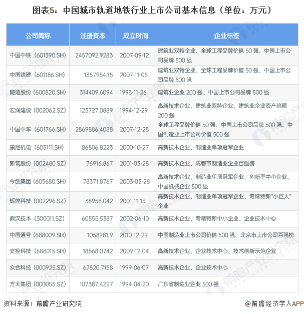 图表5：中国城市轨道地铁行业上市公司基本信息（单位：万元）