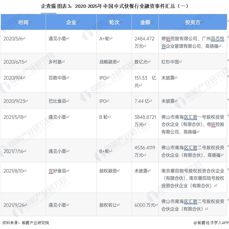 企查猫 图表3：2020-2025年中国中式快餐行业融资事件汇总（一）