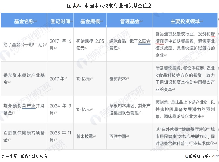 图表8：中国中式快餐行业相关基金信息