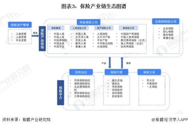 图表3：保险产业链生态图谱