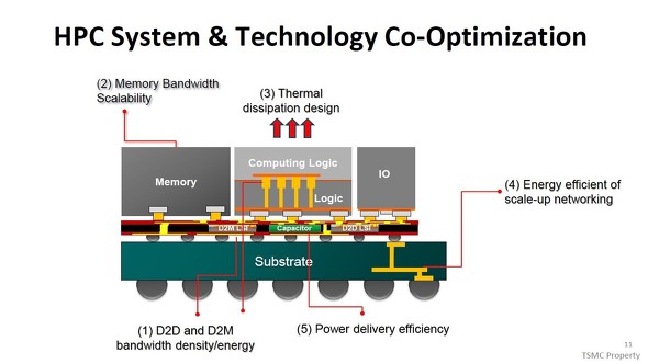 STCO（システムと製造の協調最適化）で考慮すべき事柄。先進パッケージ「CoWoS-L（LSI+RDL interposer）」の例［クリックで拡大］ 出所：TSMC（IEDM 2025のショートコース（番号SC1-5）で公表された講演スライドから）