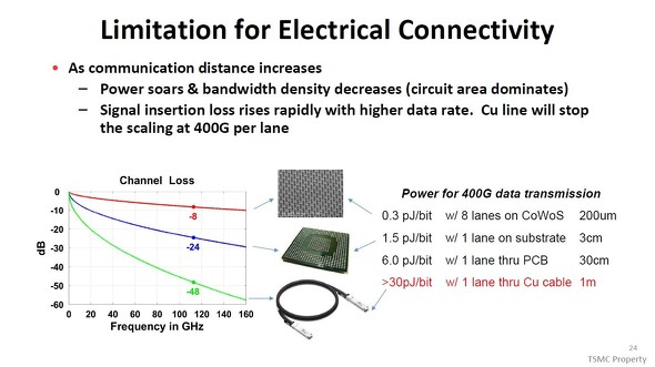 データ転送距離が延び、データ転送速度（および転送周波数）が高まることで1ビット当たりの転送エネルギーと伝送損失が増加する。電気接続の限界が近づく［クリックで拡大］ 出所：TSMC（IEDM 2025のショートコース（番号SC1-5）で公表された講演スライドから）