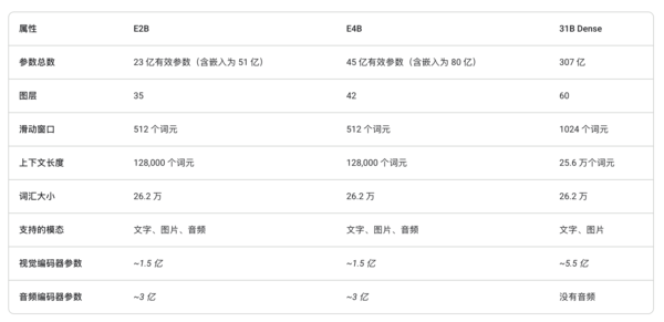 Gemma 4来了 普通人离真正好用的本地AI又近了一步
