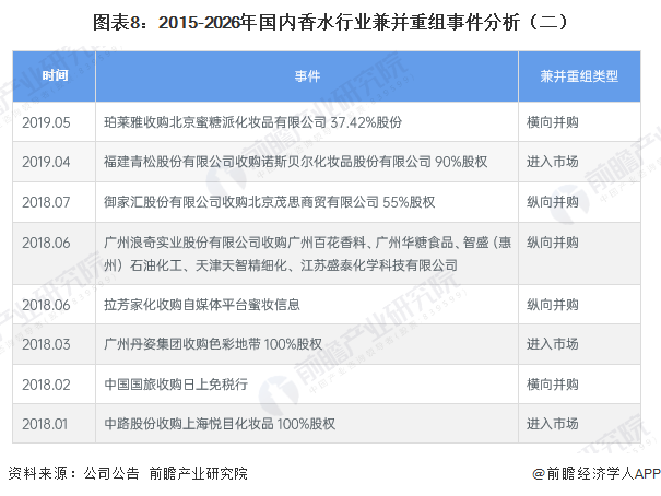 图表8：2015-2026年国内香水行业兼并重组事件分析（二）