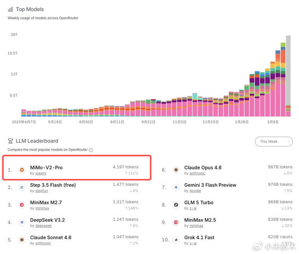 新里程碑！小米MiMo大模型日调用量超1万亿Token