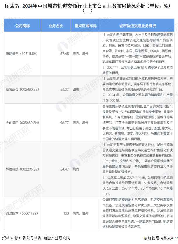 图表7：2024年中国城市轨道交通行业上市公司业务布局情况分析（单位：%）（二）