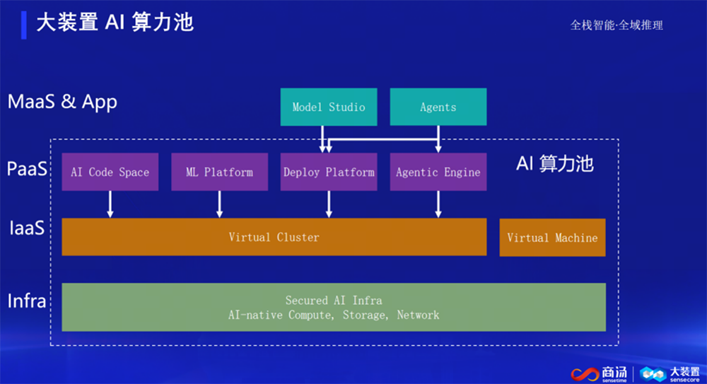 商汤大装置分享AI原生云实践：如何提供可用、易用、高效的算力服务？