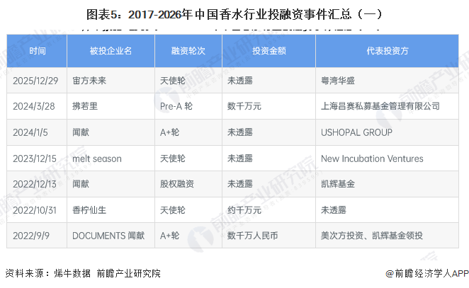 图表5：2017-2026年中国香水行业投融资事件汇总（一）