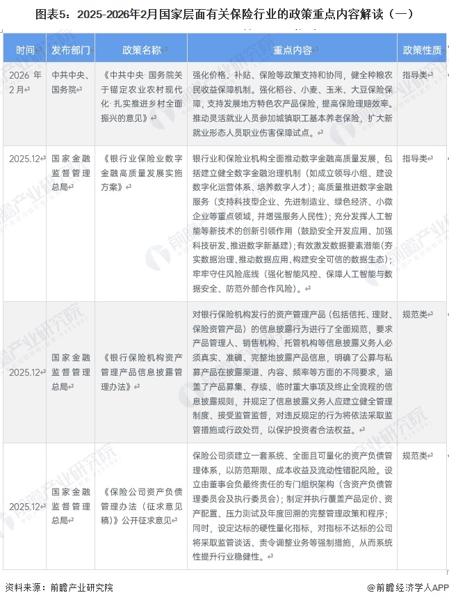图表5：2025-2026年2月国家层面有关保险行业的政策重点内容解读（一）