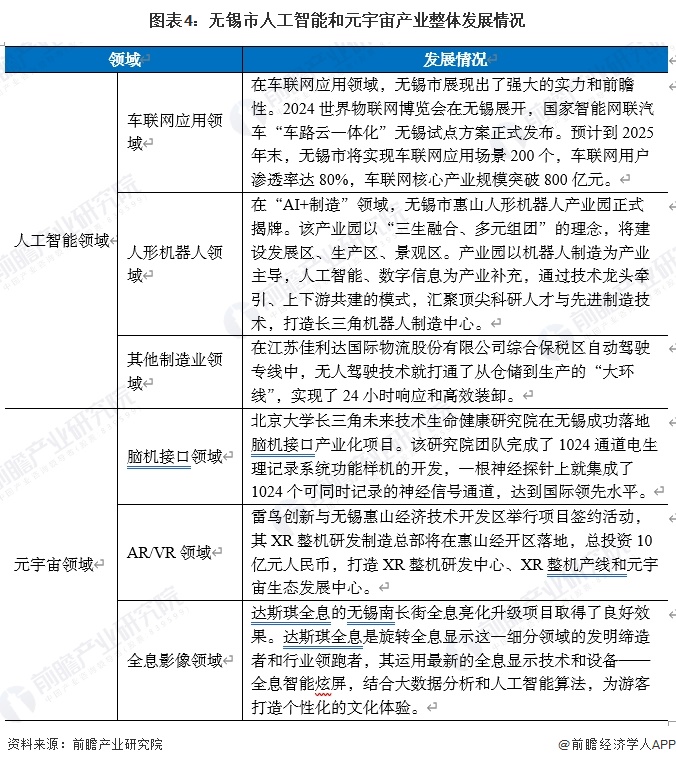 图表4：无锡市人工智能和元宇宙产业整体发展情况