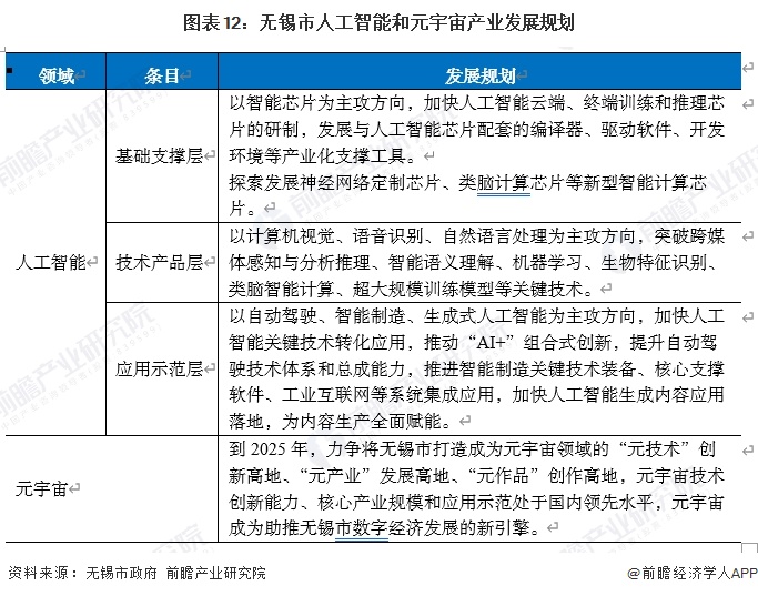 图表12：无锡市人工智能和元宇宙产业发展规划