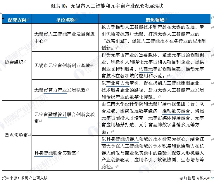 图表10：无锡市人工智能和元宇宙产业配套发展现状