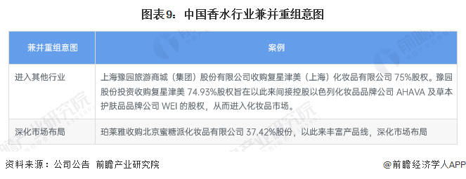 图表9：中国香水行业兼并重组意图
