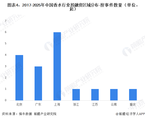图表4：2017-2025年中国香水行业投融资区域分布-按事件数量（单位：起）
