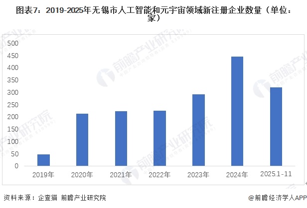 图表7：2019-2025年无锡市人工智能和元宇宙领域新注册企业数量（单位：家）