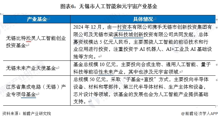 图表6：无锡市人工智能和元宇宙产业基金