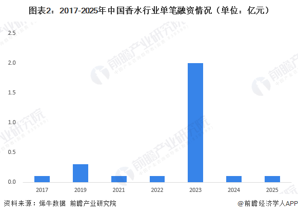 图表2：2017-2025年中国香水行业单笔融资情况（单位：亿元）