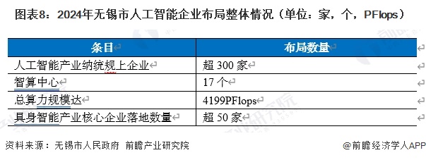 图表8：2024年无锡市人工智能企业布局整体情况（单位：家，个，PFlops）