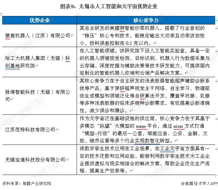 图表9：无锡市人工智能和元宇宙优势企业