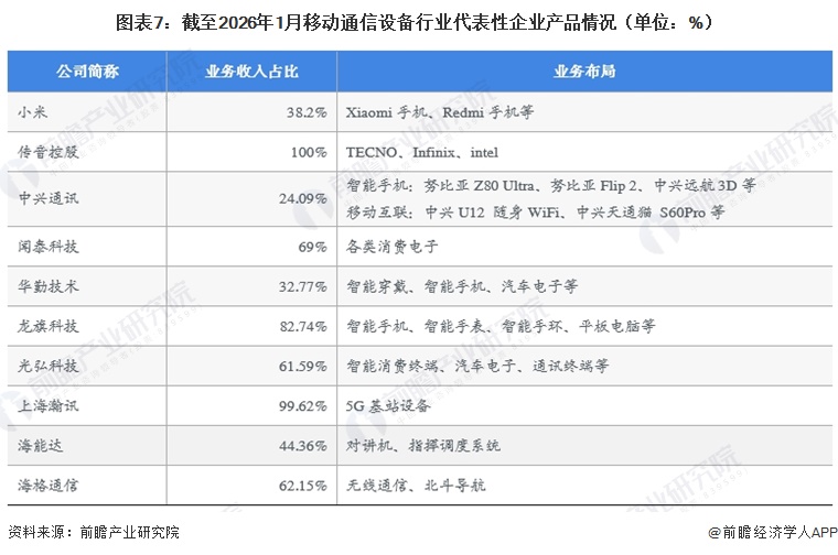 图表7：截至2026年1月移动通信设备行业代表性企业产品情况（单位：%）