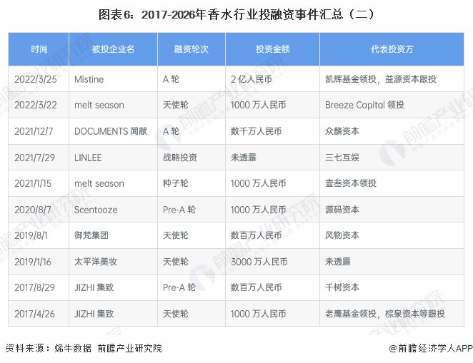 图表6：2017-2026年香水行业投融资事件汇总（二）