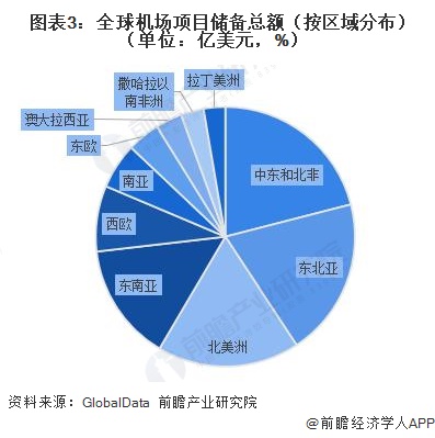 图表3：全球机场项目储备总额（按区域分布）（单位：亿美元，%）