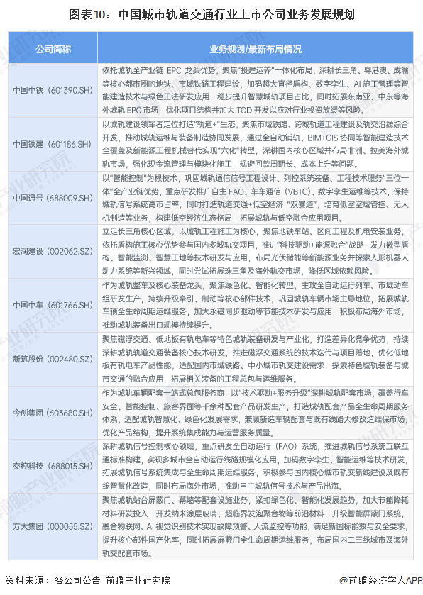 图表10：中国城市轨道交通行业上市公司业务发展规划