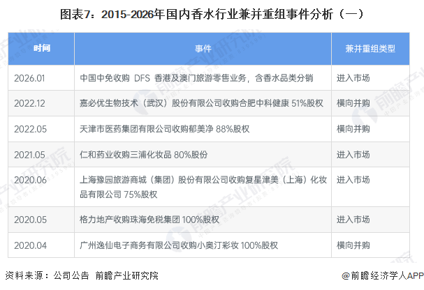 图表7：2015-2026年国内香水行业兼并重组事件分析（一）