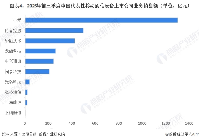 图表4：2025年前三季度中国代表性移动通信设备上市公司业务销售额（单位：亿元）