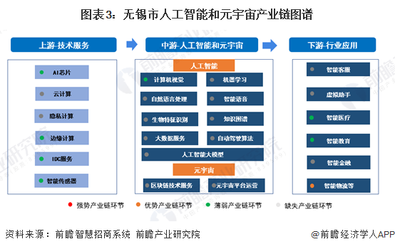 图表3：无锡市人工智能和元宇宙产业链图谱
