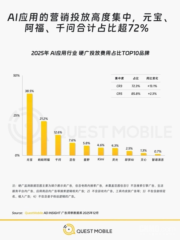 QuestMobile：2025年AI应用营销投入飙升63.6%