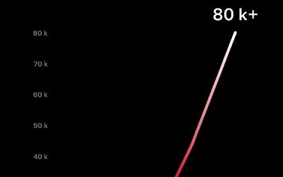 特斯拉超级充电桩全球突破80000根 速度创历史新高