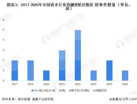 图表3：2017-2025年中国香水行业投融资轮次情况-按事件数量（单位：起）
