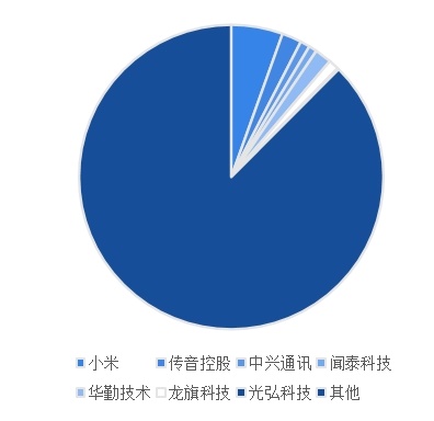 图表5：2025年中国移动通信设备企业市场份额情况（单位：%）
