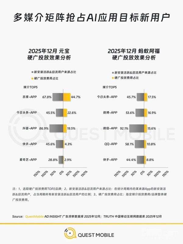 QuestMobile：2025年AI应用营销投入飙升63.6%