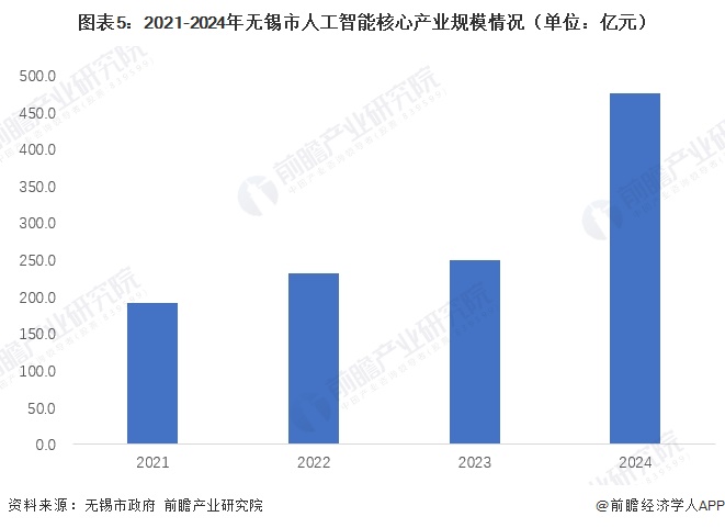 图表5：2021-2024年无锡市人工智能核心产业规模情况（单位：亿元）