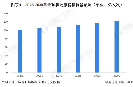 图表4：2025-2030年全球机场旅客接待量预测（单位：亿人次）