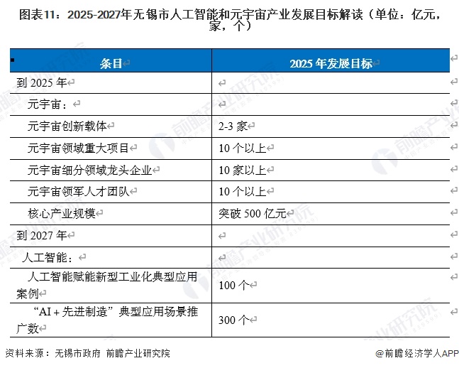图表11：2025-2027年无锡市人工智能和元宇宙产业发展目标解读（单位：亿元，家，个）