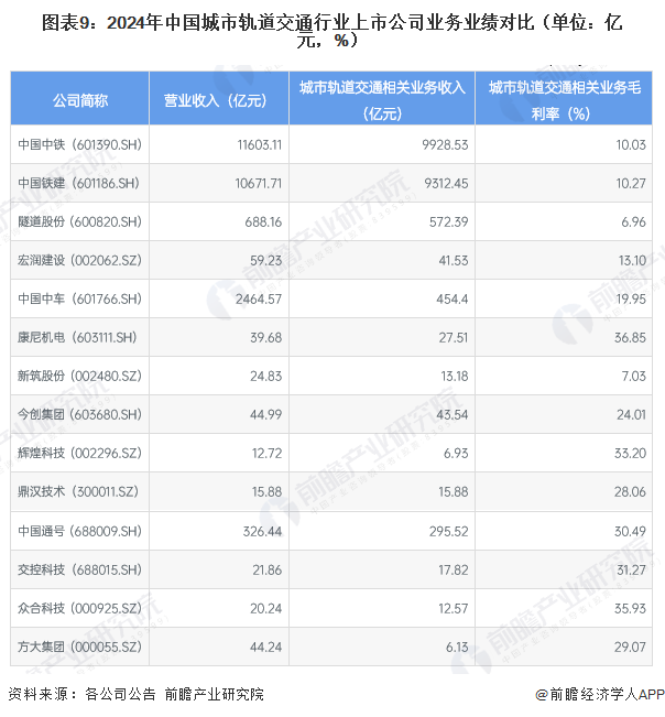 图表9：2024年中国城市轨道交通行业上市公司业务业绩对比（单位：亿元，%）