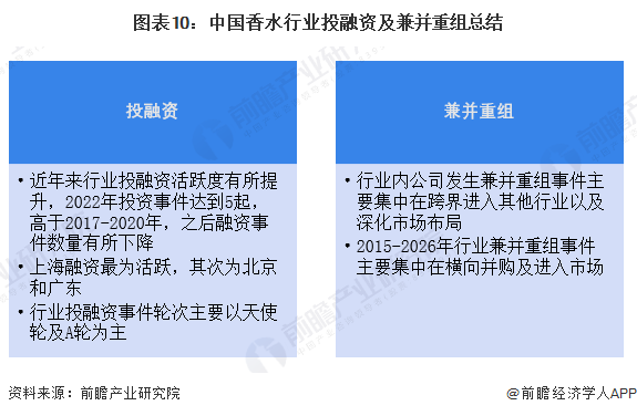 图表10：中国香水行业投融资及兼并重组总结